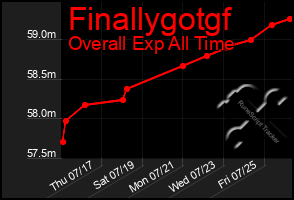 Total Graph of Finallygotgf