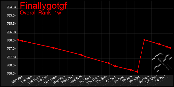 1 Week Graph of Finallygotgf