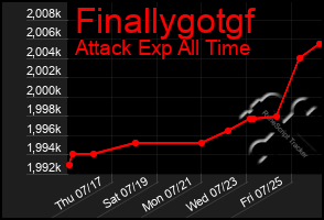Total Graph of Finallygotgf