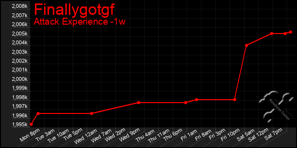 Last 7 Days Graph of Finallygotgf