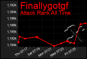 Total Graph of Finallygotgf