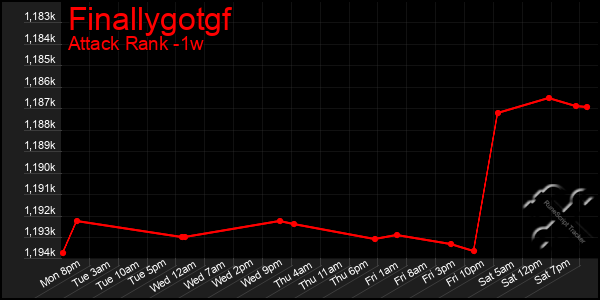 Last 7 Days Graph of Finallygotgf