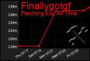 Total Graph of Finallygotgf