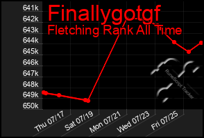 Total Graph of Finallygotgf