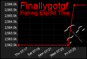 Total Graph of Finallygotgf