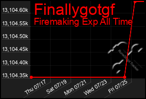 Total Graph of Finallygotgf