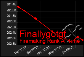 Total Graph of Finallygotgf