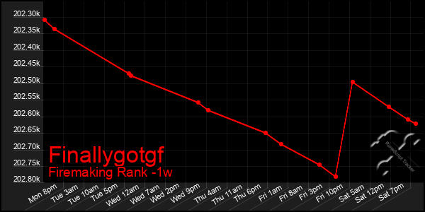 Last 7 Days Graph of Finallygotgf
