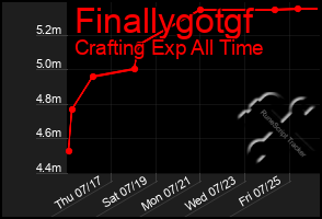 Total Graph of Finallygotgf