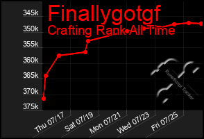 Total Graph of Finallygotgf