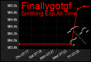 Total Graph of Finallygotgf