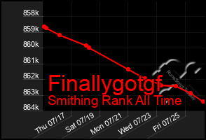 Total Graph of Finallygotgf