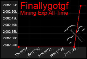 Total Graph of Finallygotgf