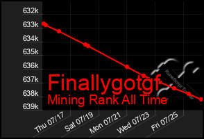 Total Graph of Finallygotgf