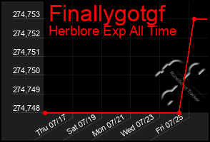 Total Graph of Finallygotgf
