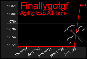 Total Graph of Finallygotgf