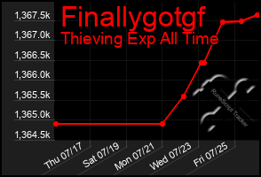 Total Graph of Finallygotgf