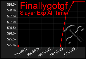 Total Graph of Finallygotgf