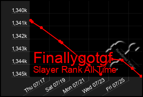 Total Graph of Finallygotgf
