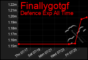 Total Graph of Finallygotgf