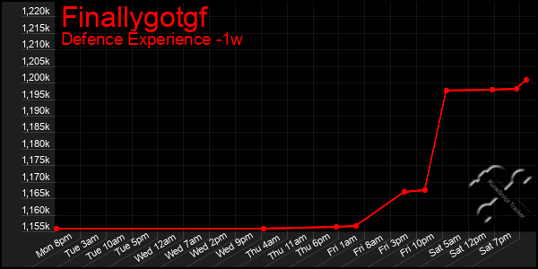 Last 7 Days Graph of Finallygotgf