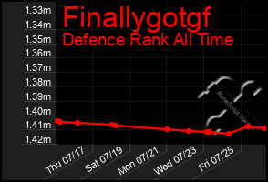 Total Graph of Finallygotgf