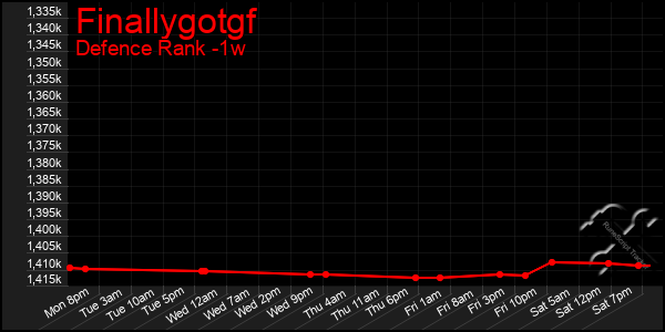 Last 7 Days Graph of Finallygotgf