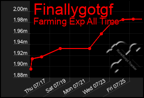 Total Graph of Finallygotgf