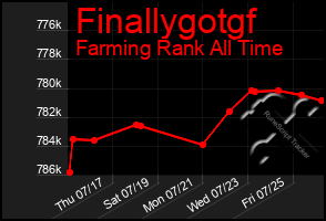 Total Graph of Finallygotgf