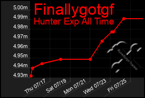 Total Graph of Finallygotgf