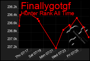 Total Graph of Finallygotgf