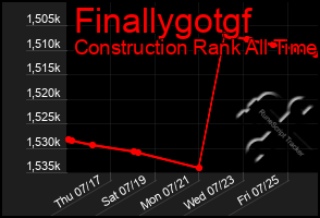 Total Graph of Finallygotgf