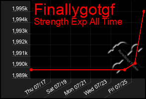 Total Graph of Finallygotgf