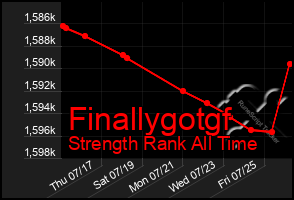 Total Graph of Finallygotgf
