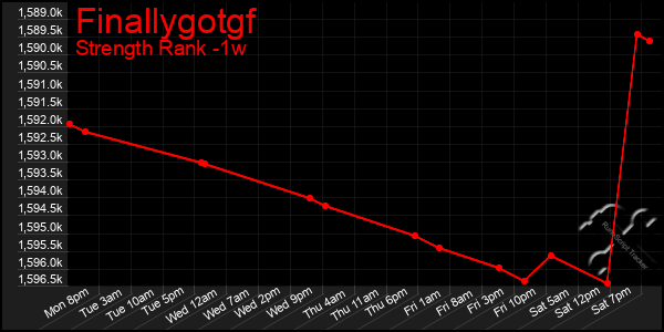 Last 7 Days Graph of Finallygotgf