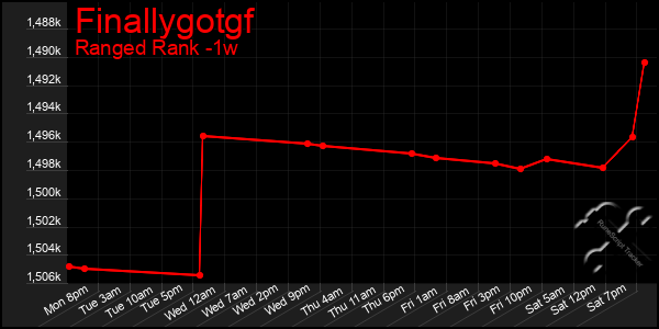 Last 7 Days Graph of Finallygotgf