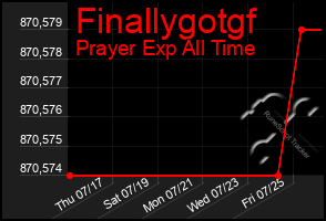 Total Graph of Finallygotgf