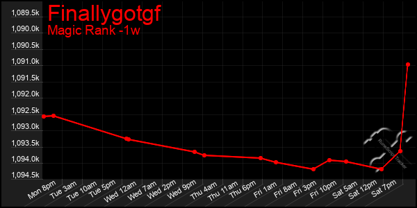 Last 7 Days Graph of Finallygotgf