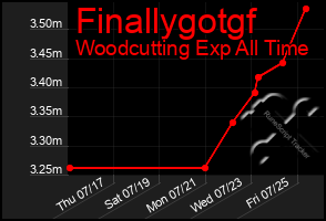Total Graph of Finallygotgf