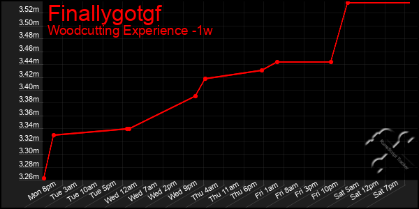 Last 7 Days Graph of Finallygotgf