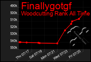 Total Graph of Finallygotgf