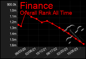 Total Graph of Finance