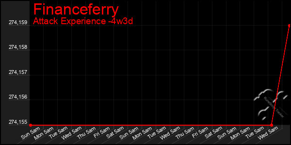 Last 31 Days Graph of Financeferry