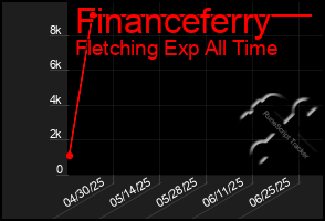 Total Graph of Financeferry