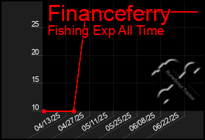 Total Graph of Financeferry