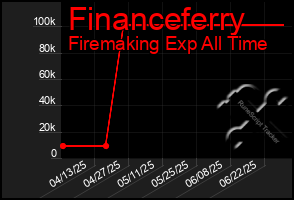 Total Graph of Financeferry