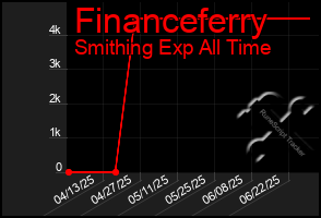 Total Graph of Financeferry