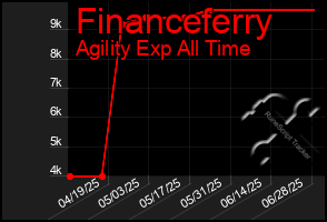 Total Graph of Financeferry