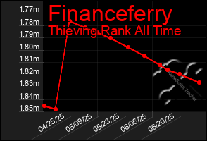 Total Graph of Financeferry