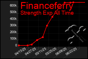 Total Graph of Financeferry